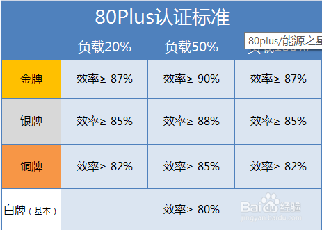 台式机的电源能源转换率