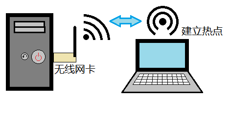 笔记本和台式机怎么连接