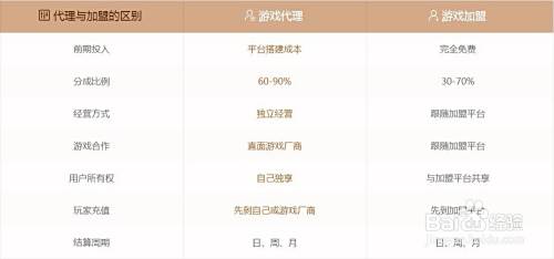 详解游戏代理和游戏加盟