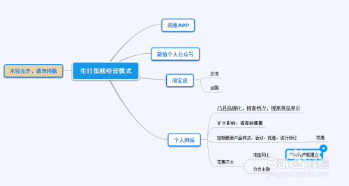 互联网+蛋糕店