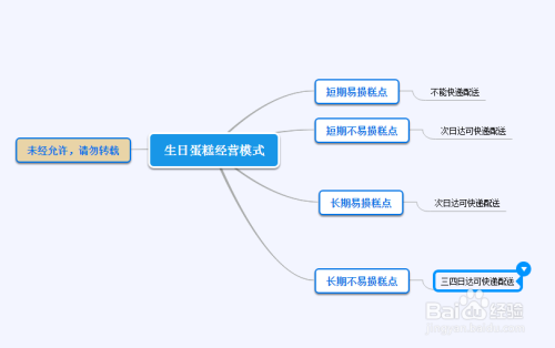 互联网+蛋糕店