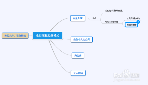 互联网+蛋糕店
