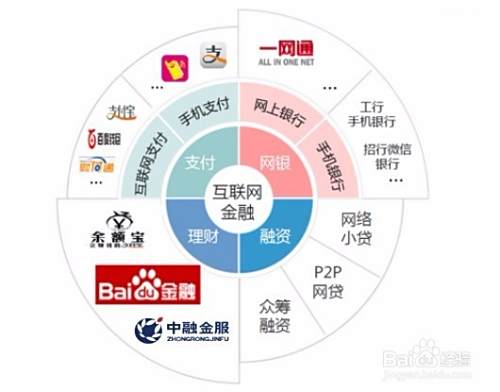 玩转互联网金融