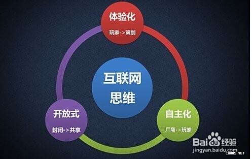 互联网思维和互联网+