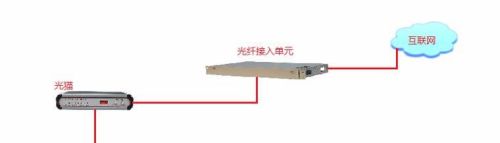 互联网的接入方法