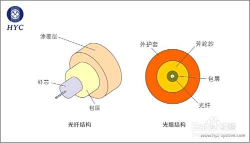 光纤的基本结构是怎么样的？