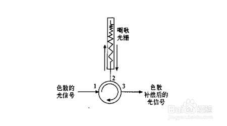 光纤环形器有哪些应用？