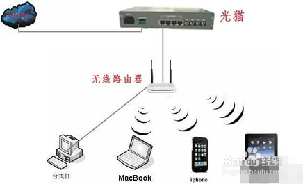 吉比特无源光纤接入设备与无线路由器怎么连接？