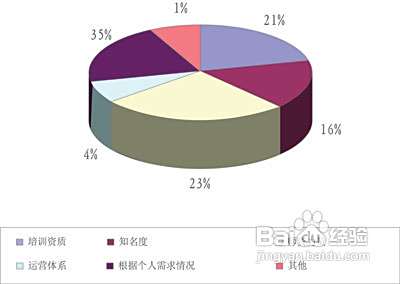 怎样选择职业培训