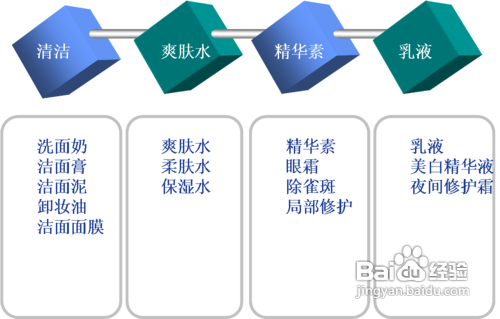 脸部护肤品使用顺序