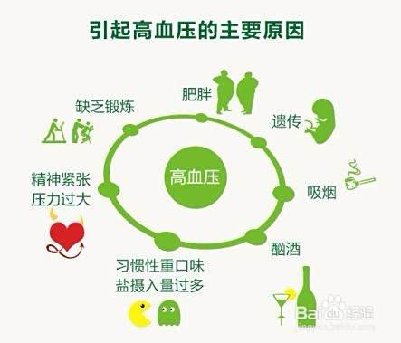 高血压的症状