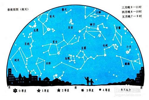 到底怎样看星座