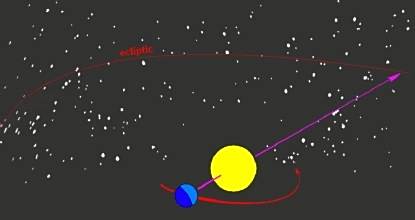 到底怎样看星座