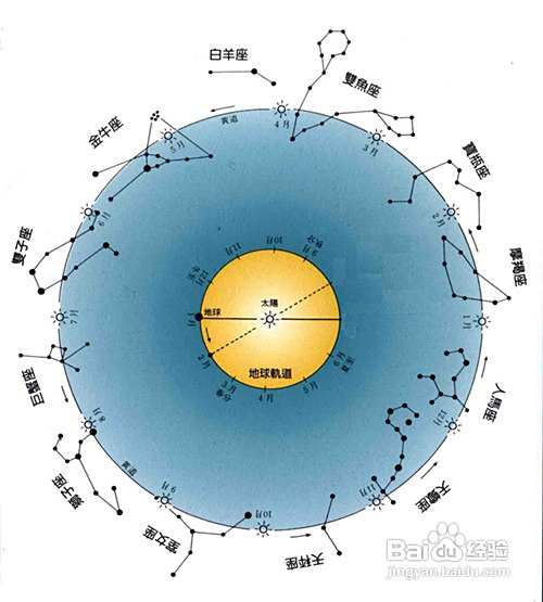 星座的基本知识