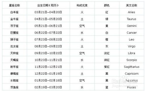 怎么知道是什么星座和是否相配以及星座性格