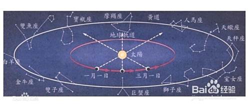 到底怎样看星座