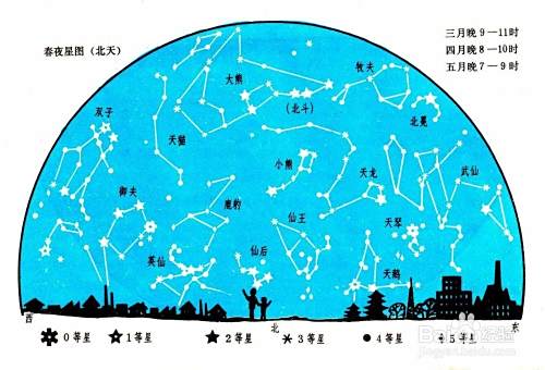 到底怎样看星座