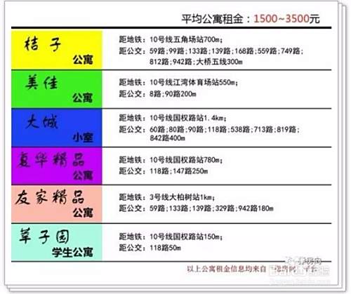 杨浦区租房哪里更便宜？可以看看这个租房攻略