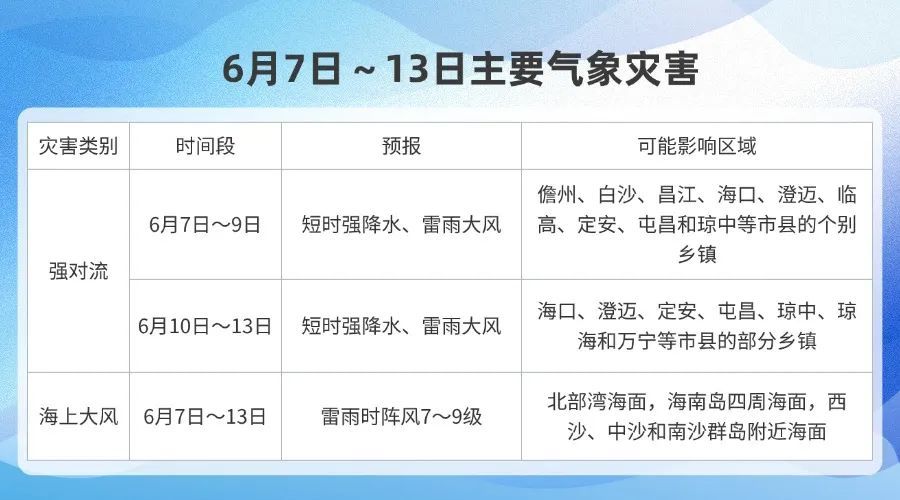 雷阵雨+强对流！“赶考”记得揣把伞！未来一周海南天气