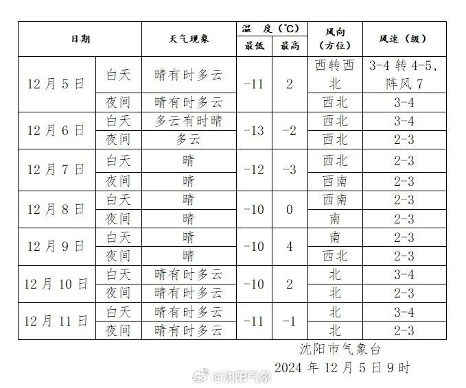 沈阳近期有降雪降温吗？今年是暖冬吗？最新预测来了！
