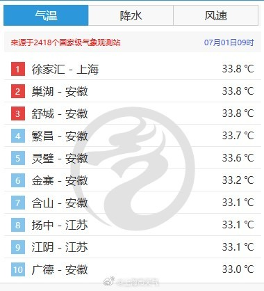 2025下半年第1天：上海热到全国第一！92岁老人步行2小时中暑，医生提醒！