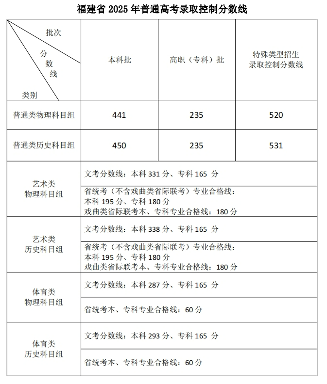 多地高考分数线公布！最新汇总