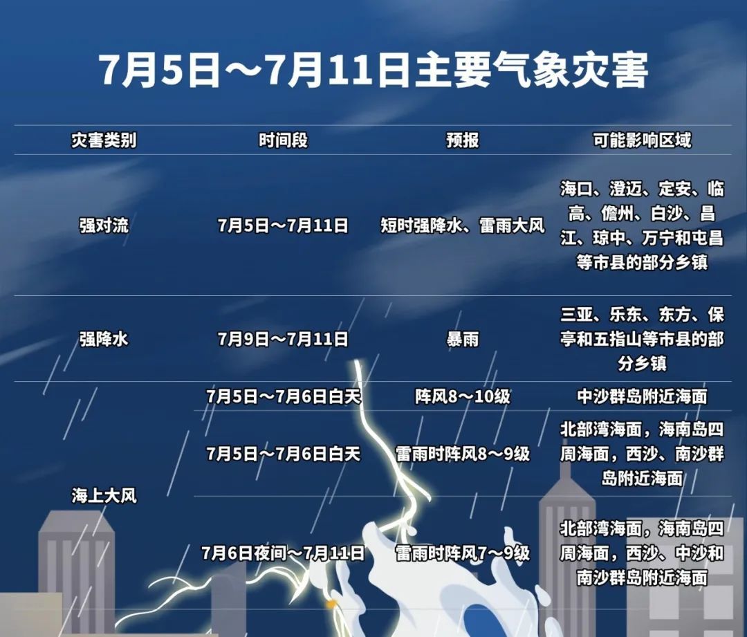 今年第4号台风将生成！未来一周海南天气如何？