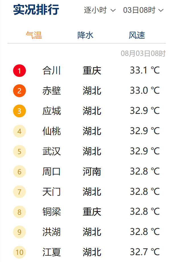 路面可达74℃！强劲高温来袭，湖北连发67条预警