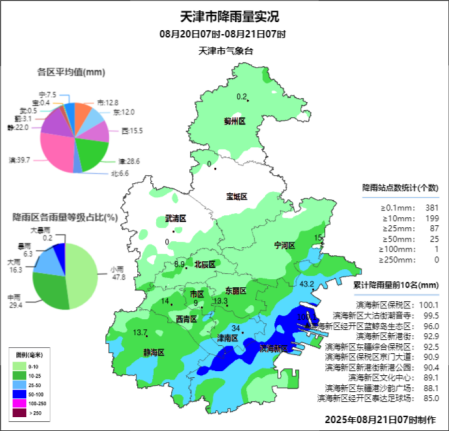 最新预警！天津：大暴雨+10级大风+雷电