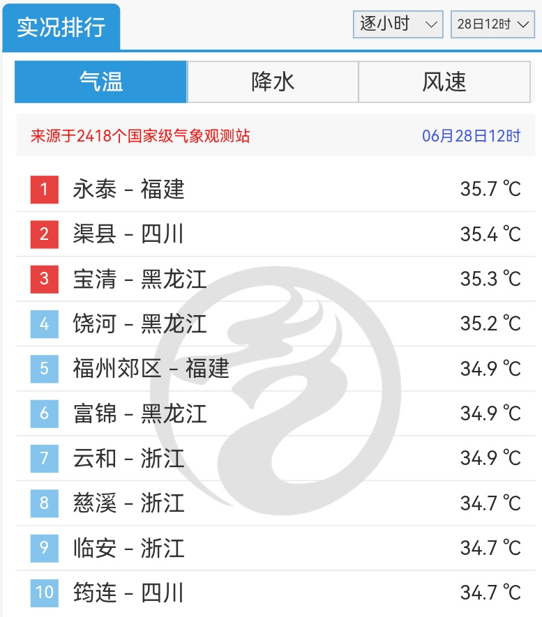 冲击40℃！浙江下周太难了，高温持续时间长、强度强