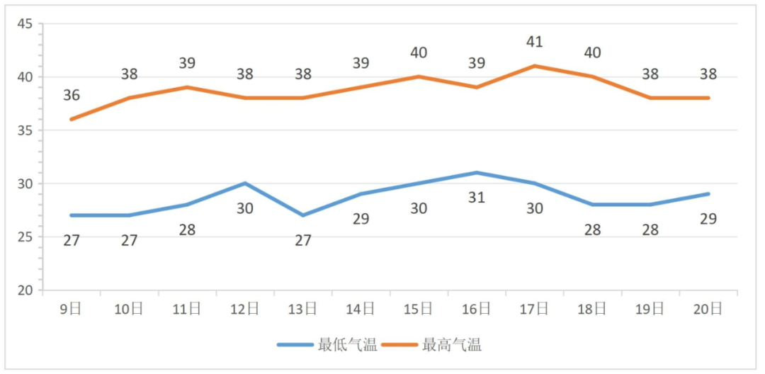 局地可达43℃，或破历史极值，济南发布重要天气预报，高温天气将一直持续到7月20日