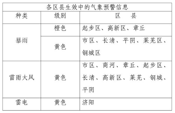 局部大雨或暴雨，10级大风，济南最新天气预报