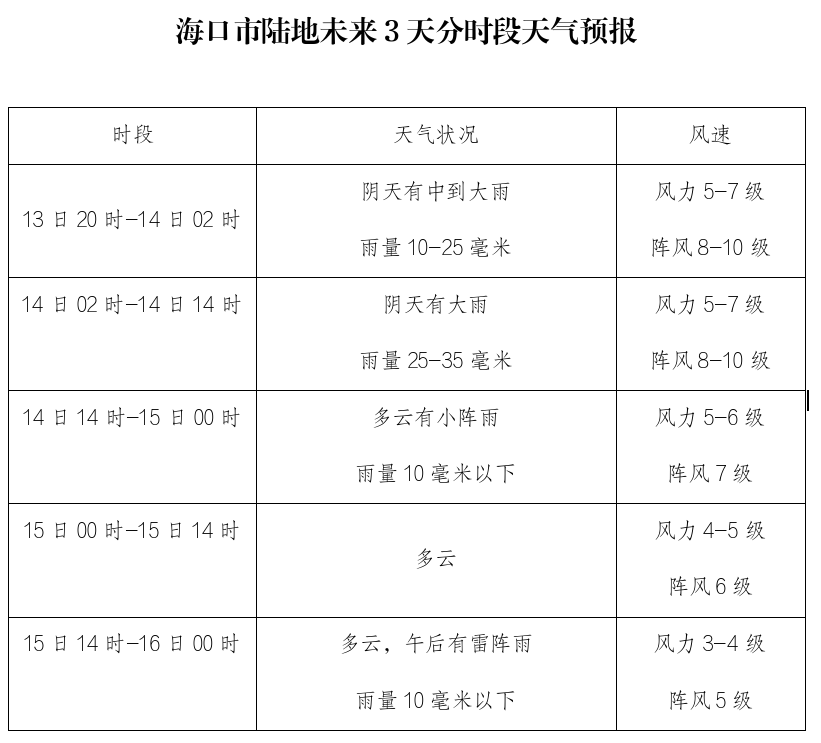 台风“蝴蝶”预计14日8时起对海口陆地影响趋于减弱