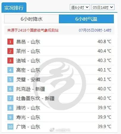 热到全国第一！山东下发重要通知！做好防范应对