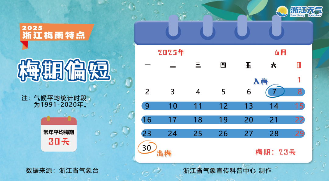 今日出梅！近期浙江将持续高温，局部超40℃