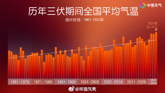 雨，就在今夜！河南入伏首日迎全省范围降水，局地有10级雷暴大风