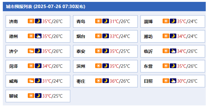 湿度大+体感闷热！山东继续发布高温黄色预警，临沂等地后天有雨