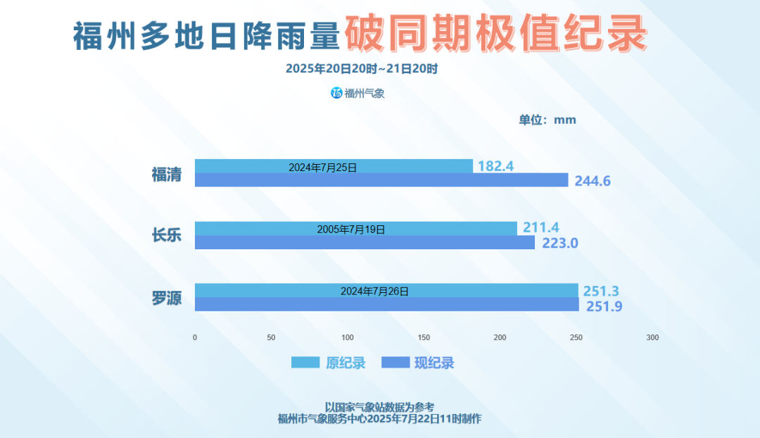 福州多地雨量破纪录！接下来要下88天的雨？气象部门回应……