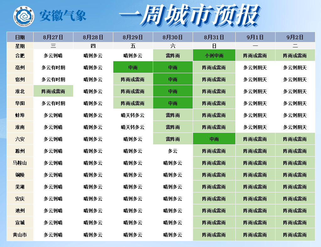 雷雨阵雨中雨！安徽高温即将缓解！