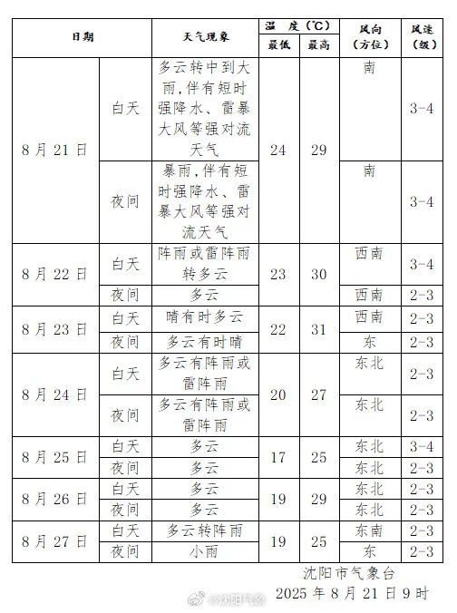 暴雨要来了！沈阳发布城市防汛蓝色预警并启动城市防汛四级应急响应