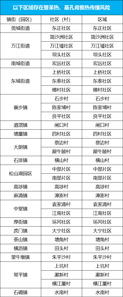 东莞疾控提醒：以下区域存在登革热、基孔肯雅热传播风险，请做好防范措施！