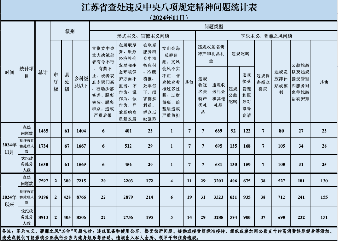 江苏省纪委监委通报，涉县处级干部67人