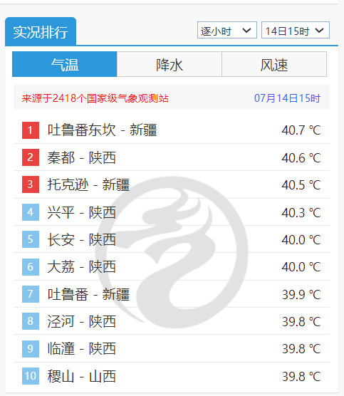 陕西多地气温超过40℃
