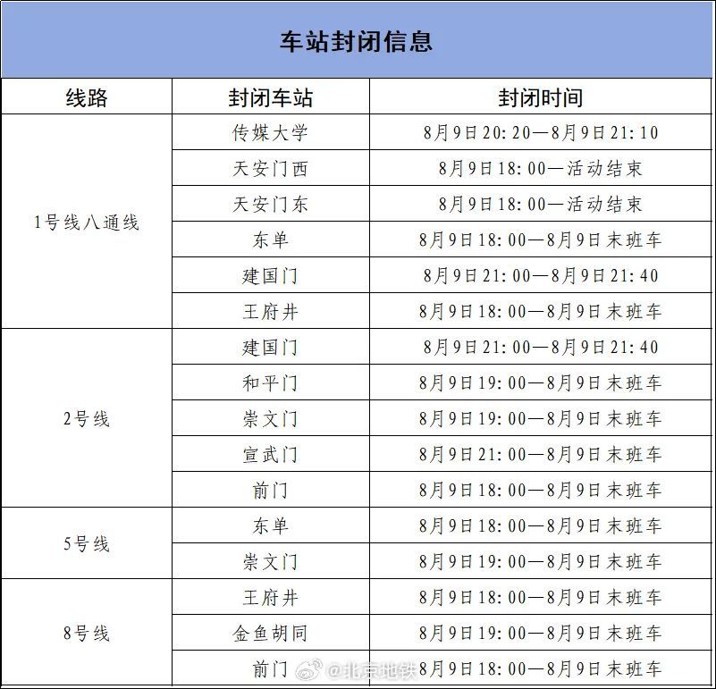 北京地铁：8月9日18时至活动结束，多条线路的部分车站封闭，换乘站停止换乘