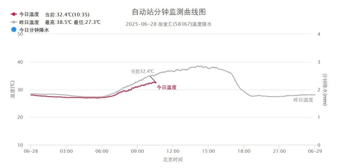 罕见！上海下周气温或直冲40℃！医生提醒：室内也有中暑风险