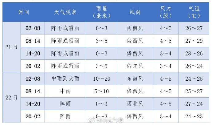 中到大雨、局地暴雨+9级雷暴大风！南京最新预测