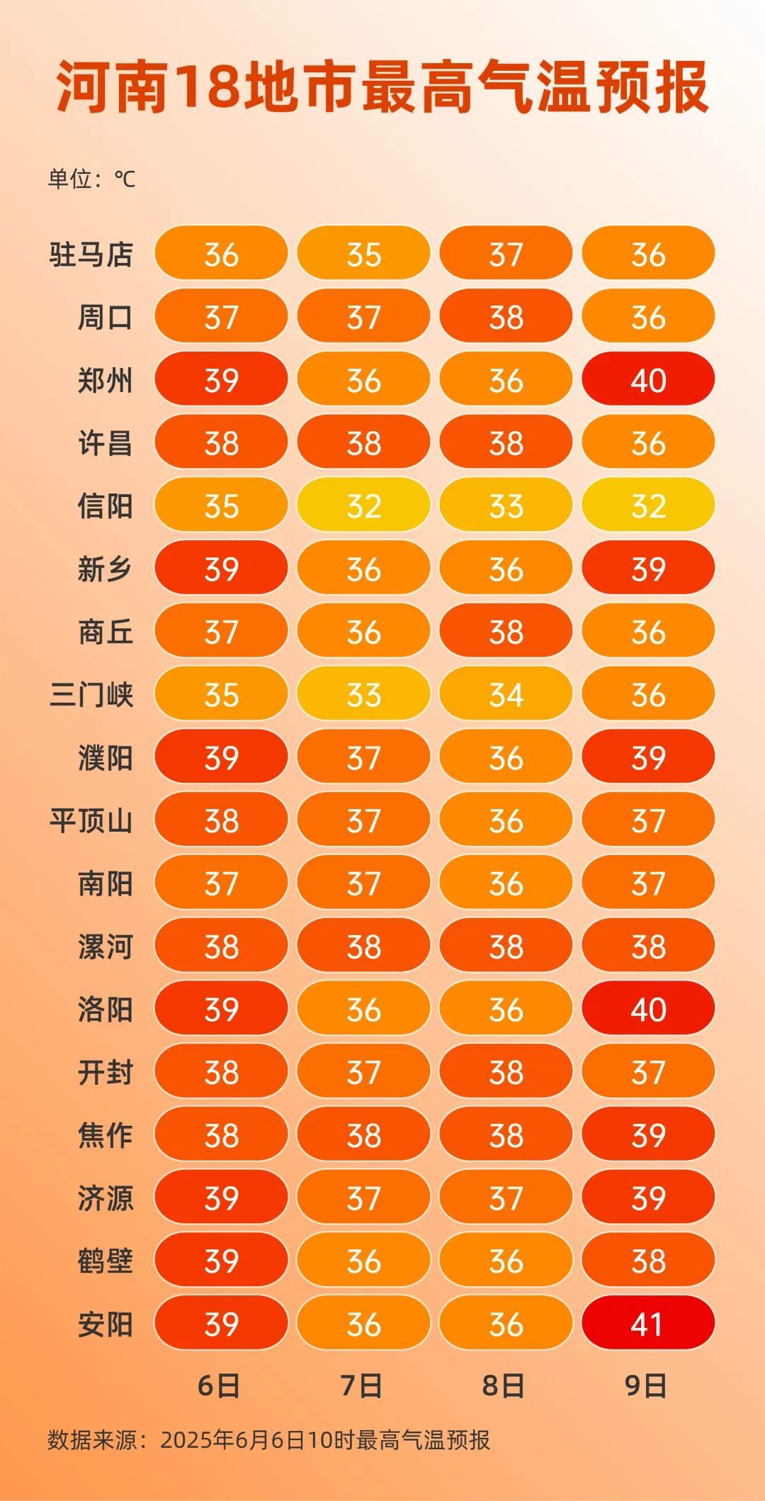 暴雨+高温！今起4天，河南多地有雨，局部42℃