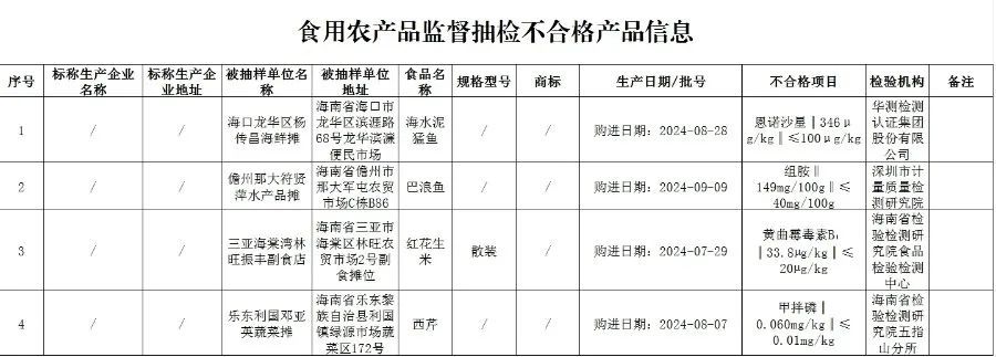 农药残留、兽药残留......8批次食品被检不合格！涉及海南多个市县