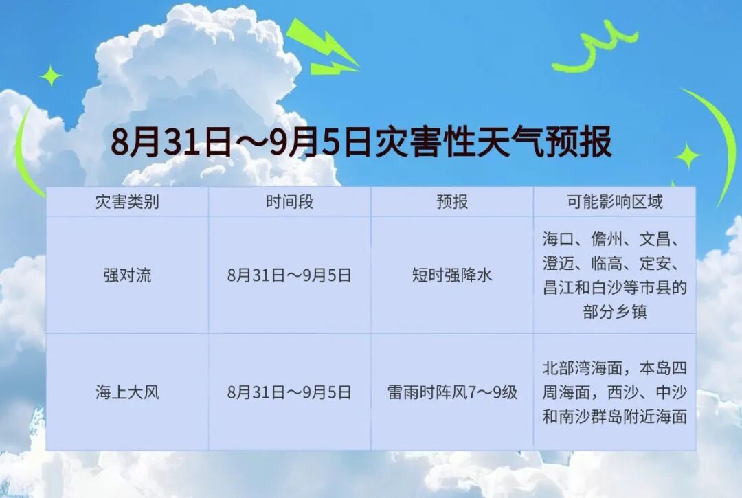 多阵雨或雷阵雨！未来一周海南天气来了