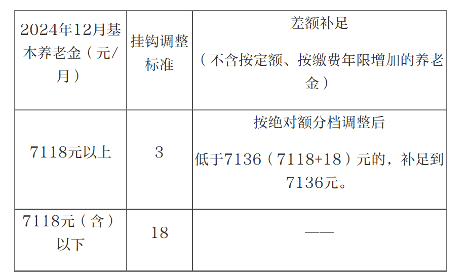 2025年北京社保待遇和最低工资调整方案公布，退休人员补发养老金7月底前到位